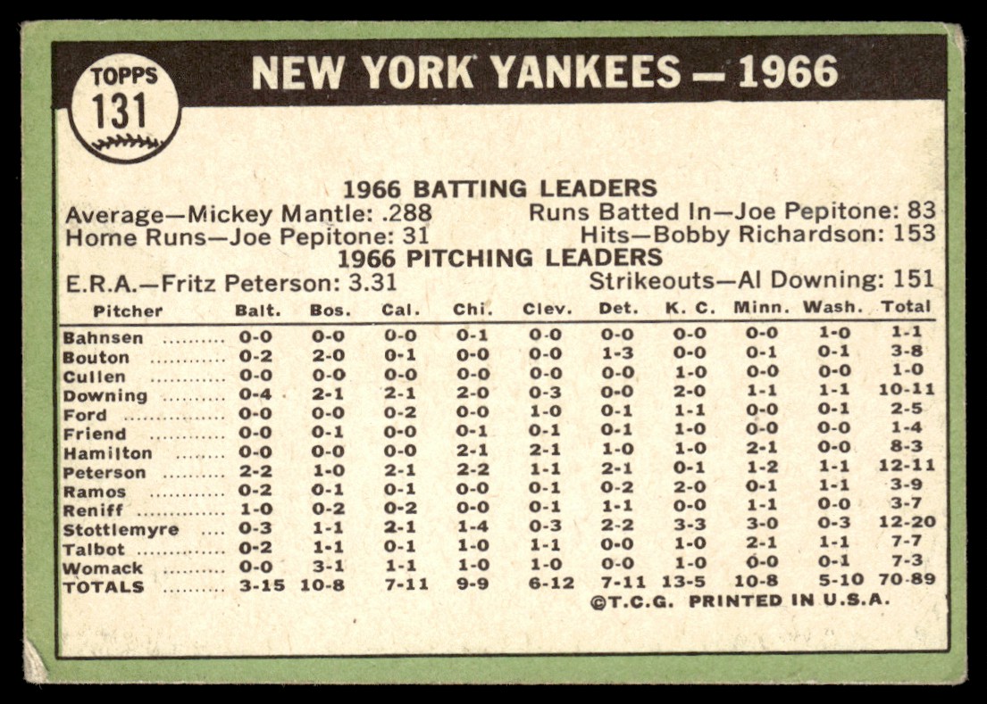 書131 1967 Topps New York Yankees VG+ #131 | eBay