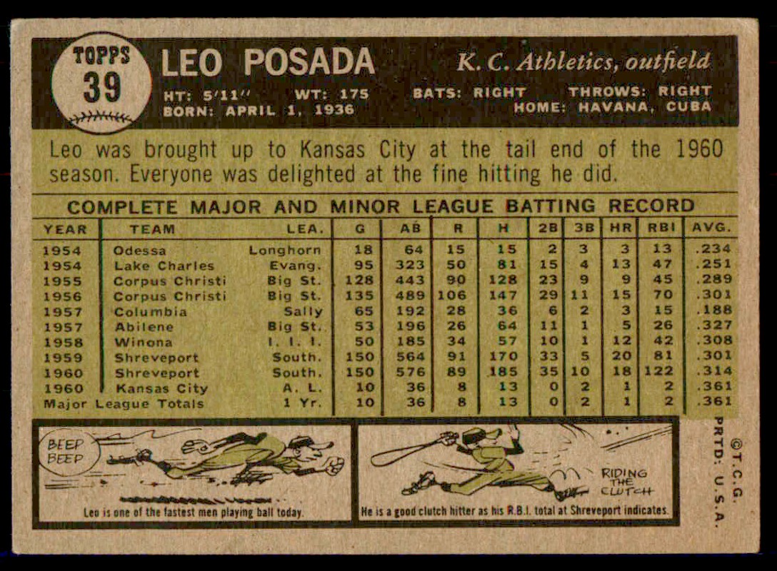 1961 Topps Leo Posada #39 card back image