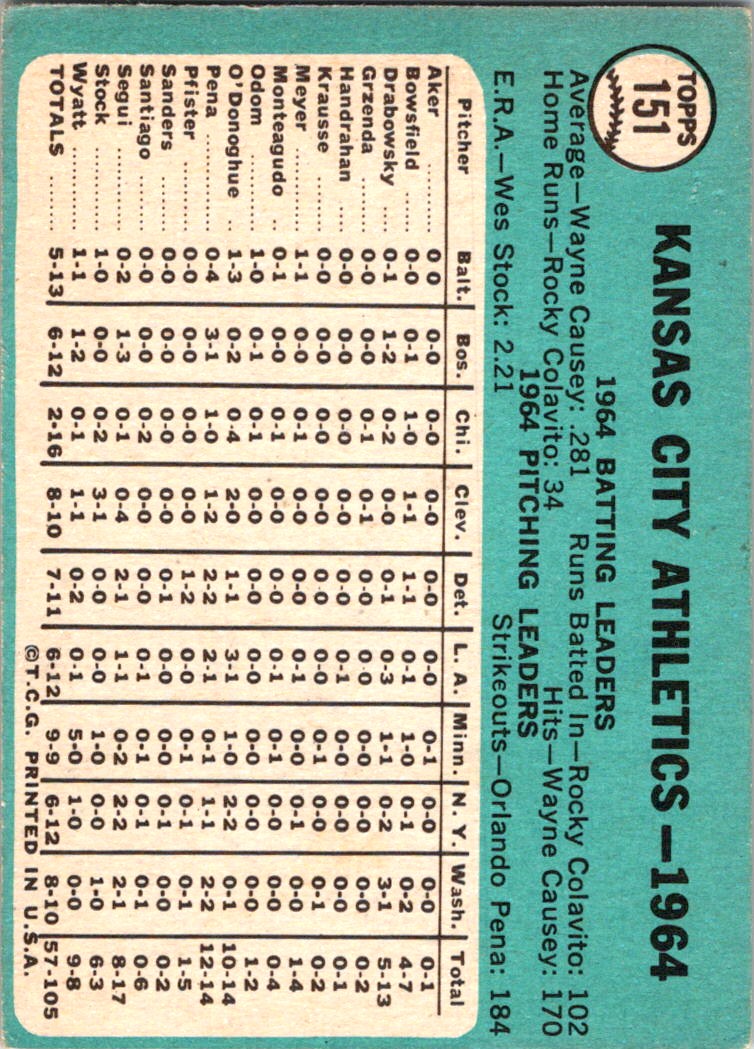1965 Topps A's #151 card back image